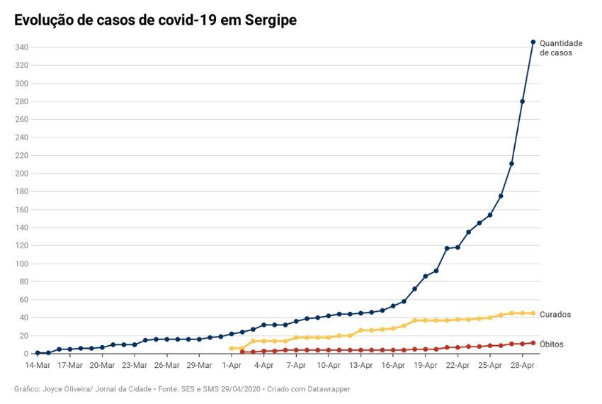 Sergipe tem 346 casos confirmados de covid-19