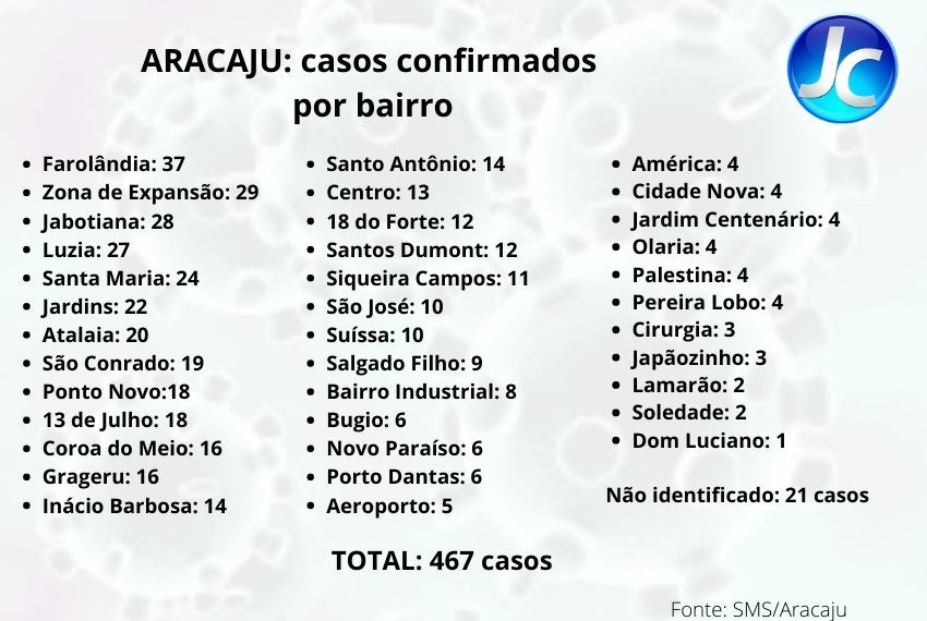 Farolândia continua sendo o bairro com mais casos de Covid-19
