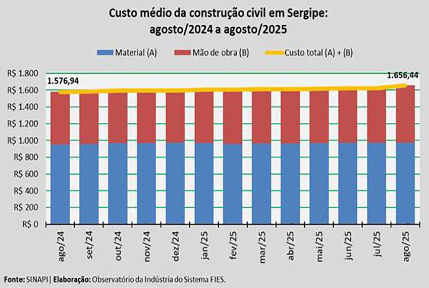 Em agosto, o custo da construção chegou a R$ 1.656,44